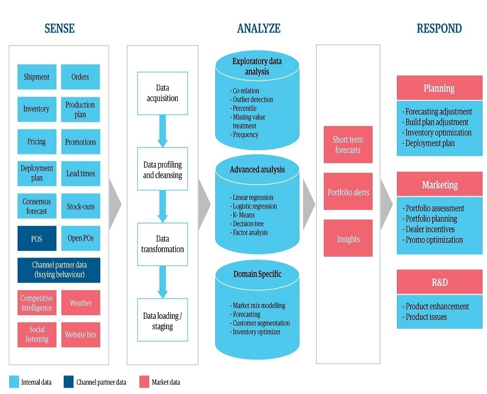 Supply chain optimization