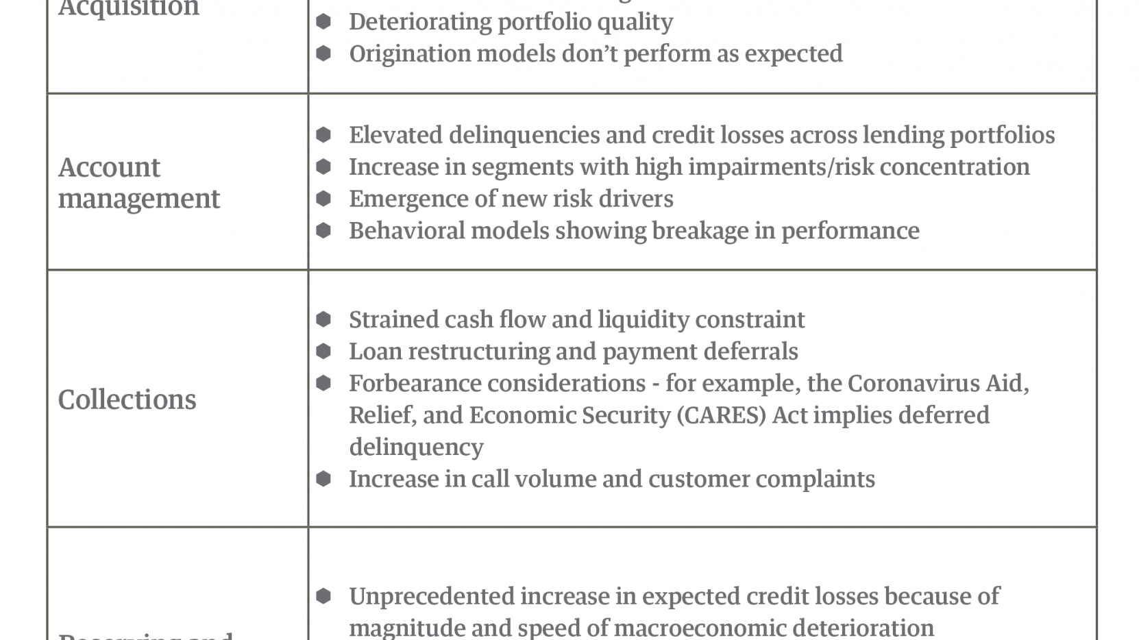Impact and recommendations for credit risk management