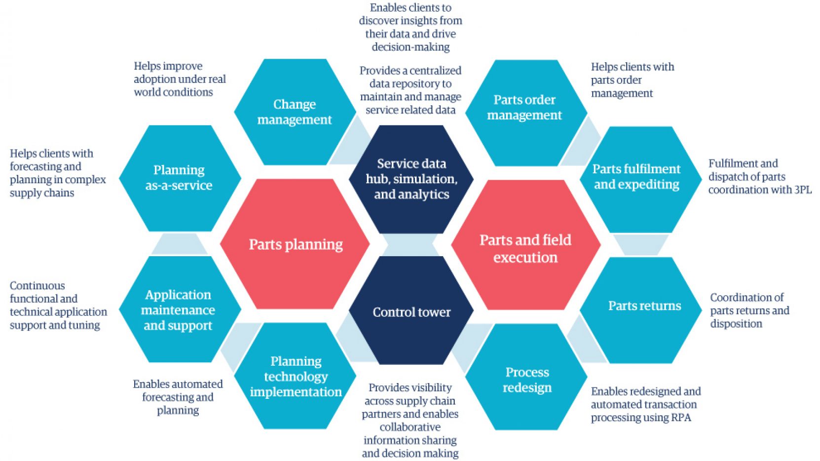 Genpact | Manufacturing supply chains: Parts management as-a-service