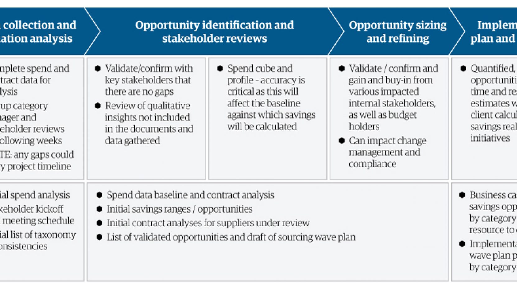 Sourcing opportunity assessments | Genpact