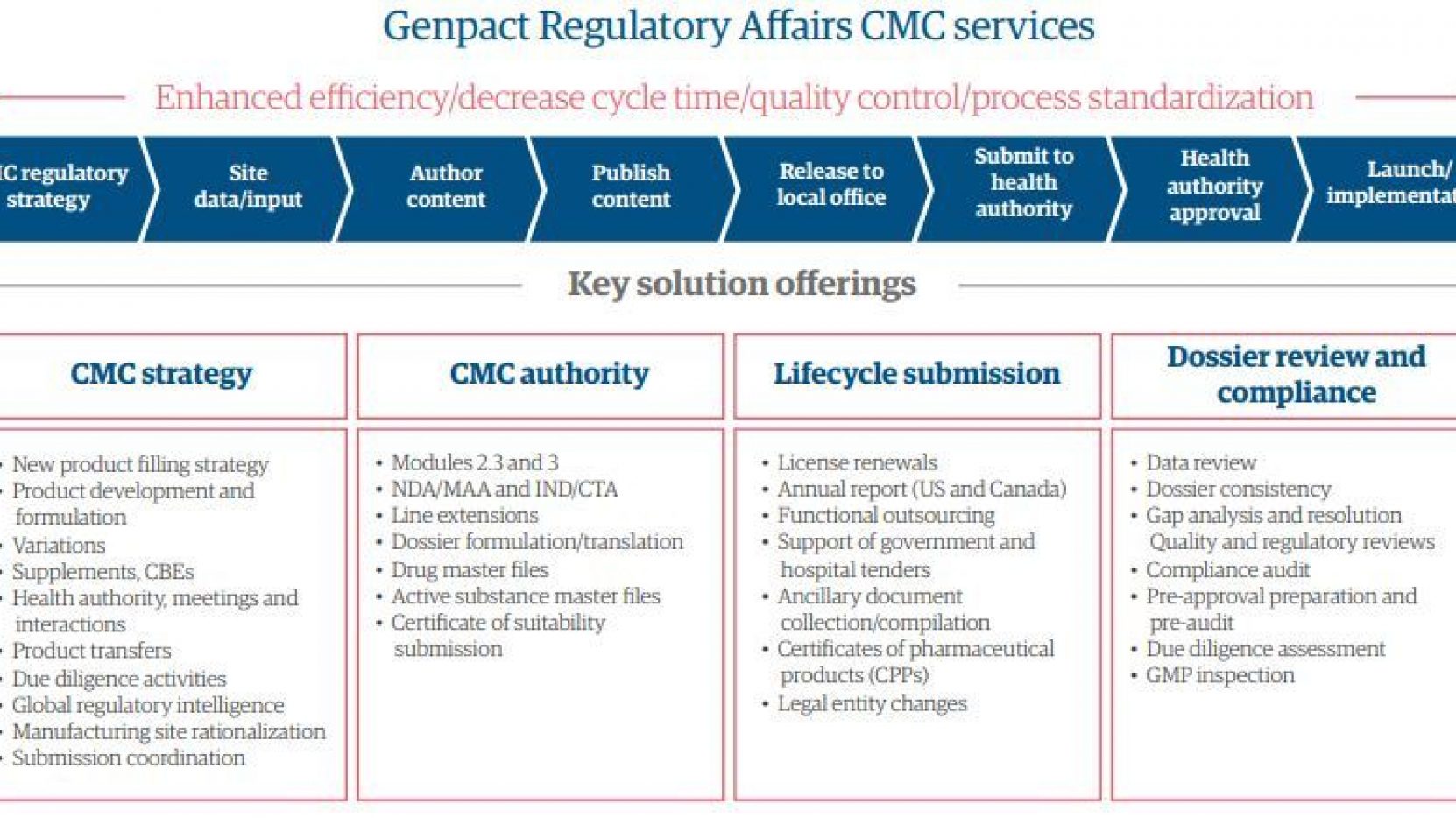 Transforming CMC Regulatory Affairs in life sciences