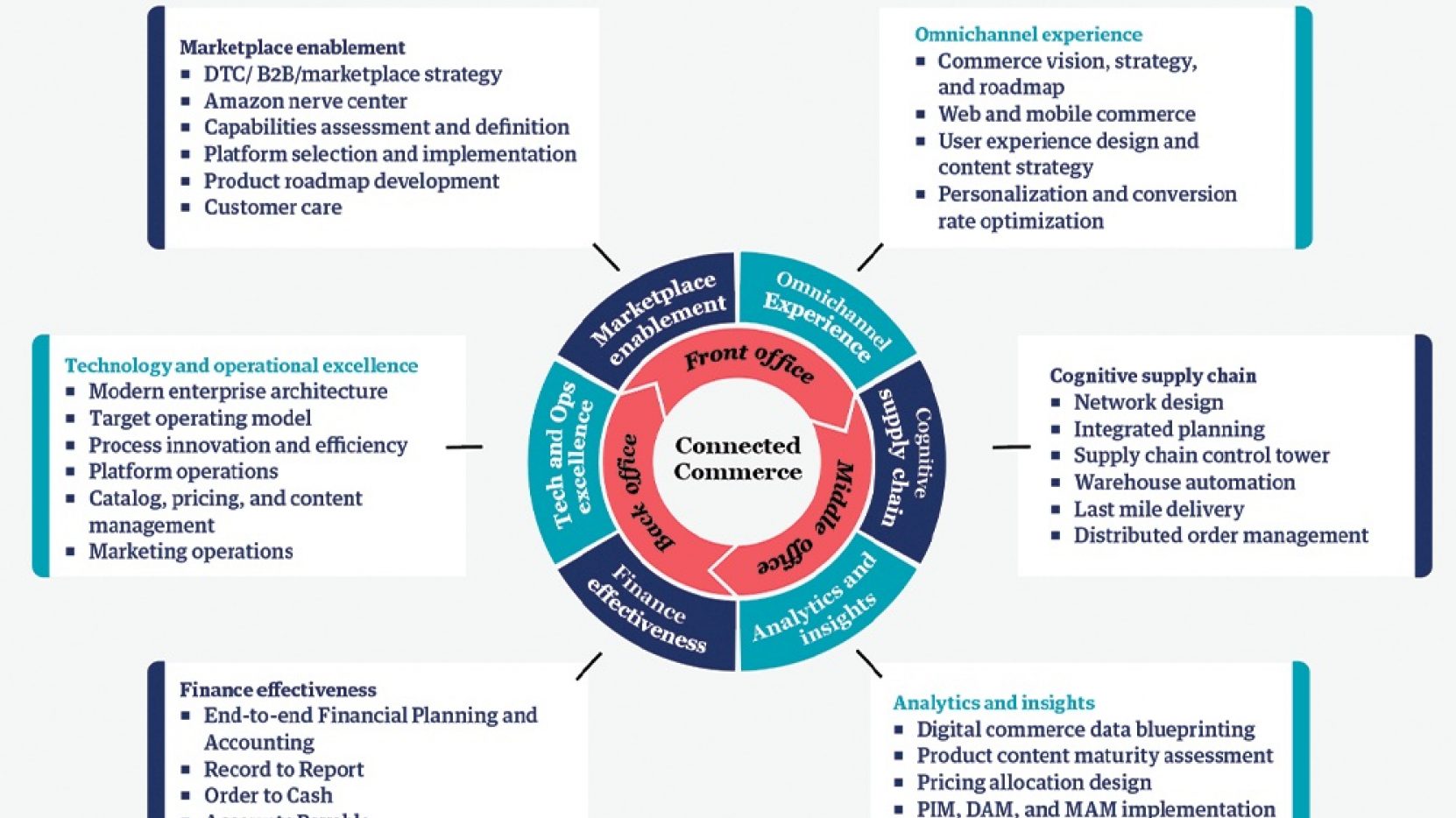 Connected Commerce | Solution overview | Genpact