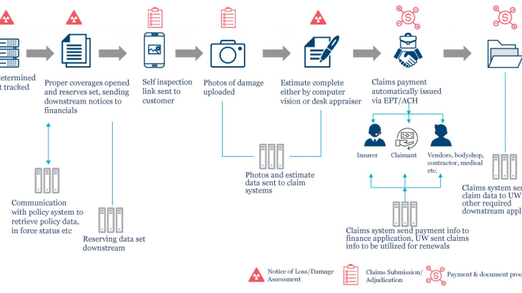 Straight through processing | Insurance automation | Genpact