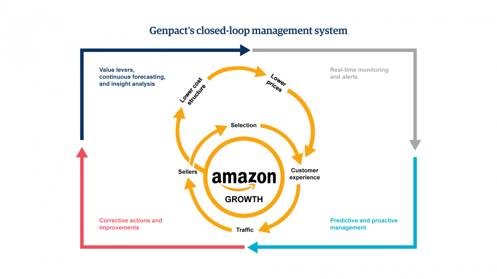 How consumer goods companies can boost sales on Amazon