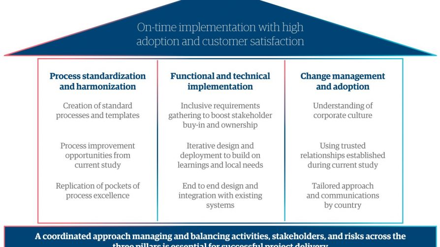 Procurement Platform Implementation | Genpact