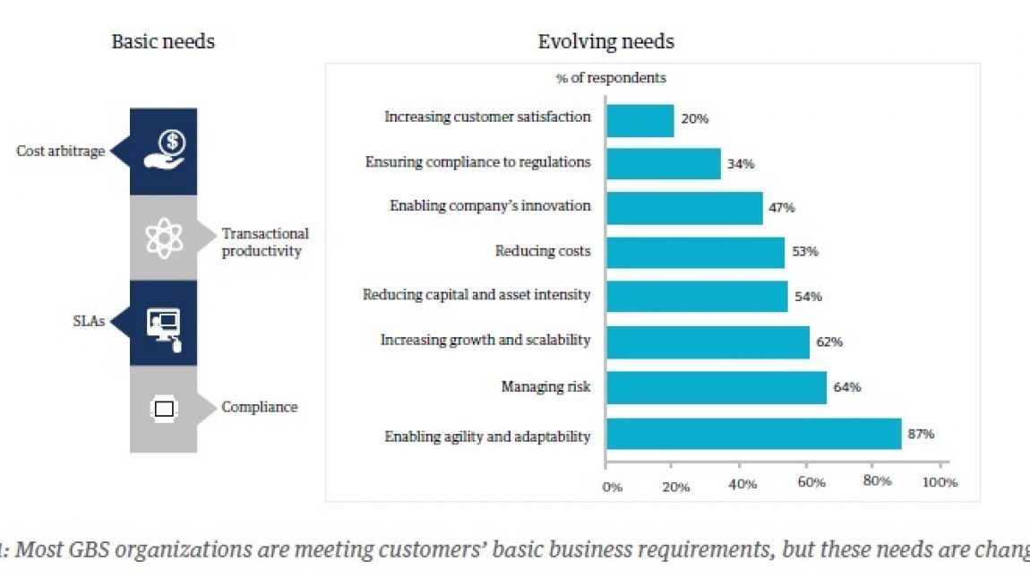 How to leapfrog the GBS maturity curve - 4 challenges