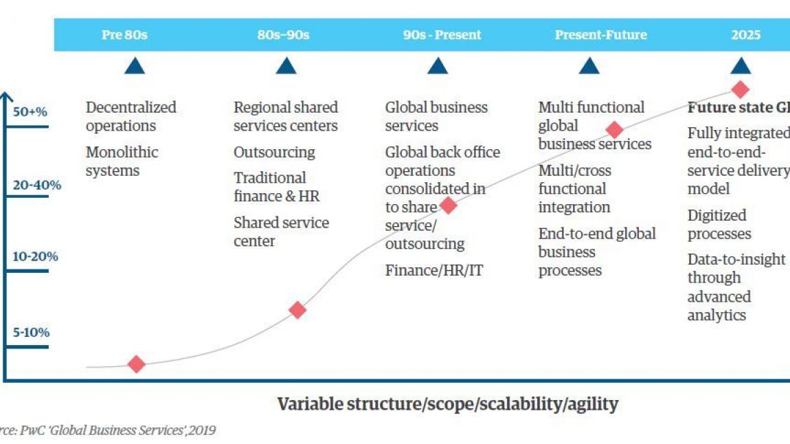 A Strategic Global Business Service Model | Genpact