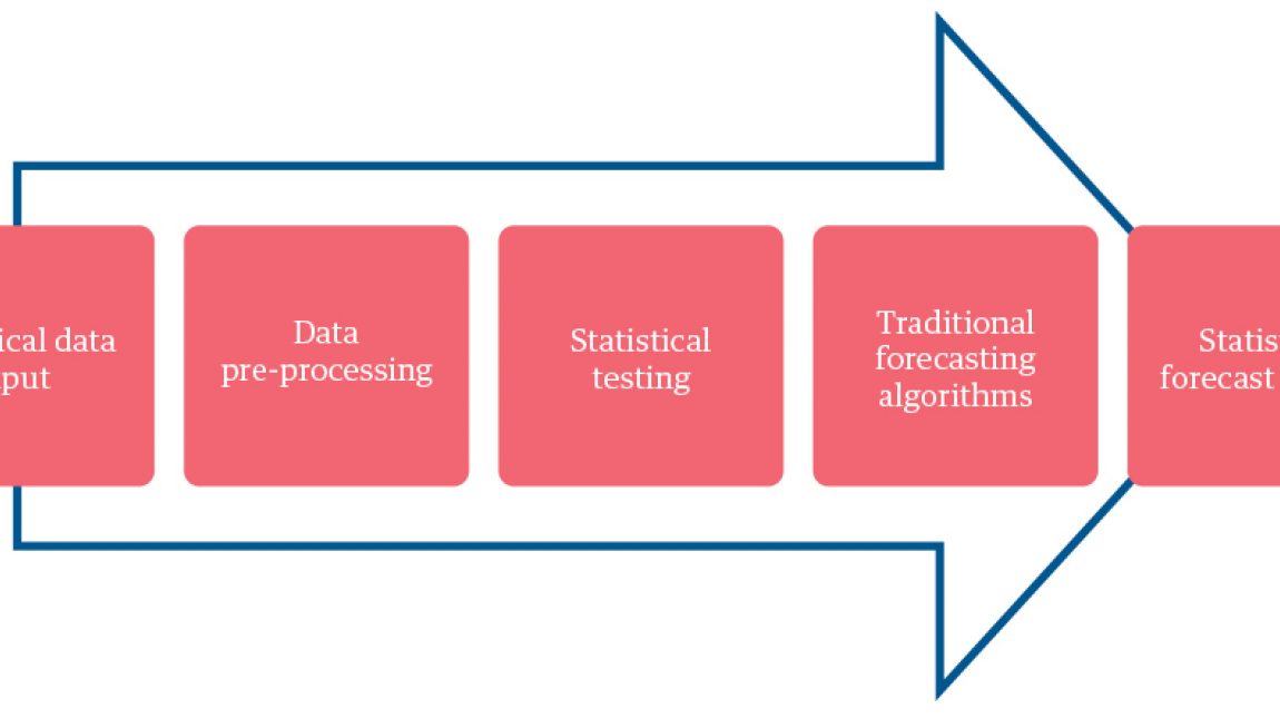 The evolution of forecasting techniques | Genpact