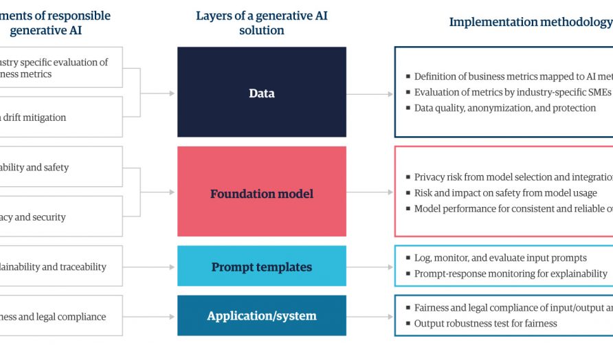 Creativity and constraints: A framework for generative AI