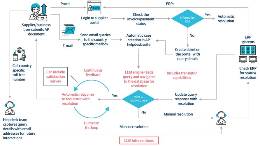 Genpact's gen AI solution for accounts payable helpdesk