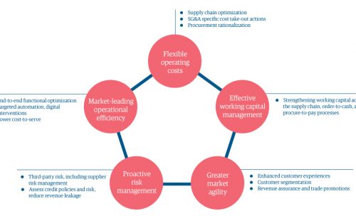 Economic resilience: The complete package | Genpact