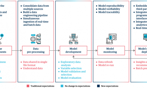 The AI and machine learning journey to cloud | Genpact