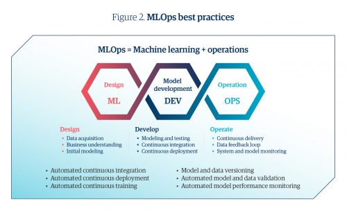 Unlocking the power of MLOps for seamless AI integration