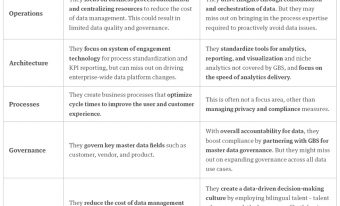 From master data management to business data services