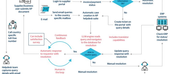 Harness the transformative growth of gen AI in F&A – Part 2
