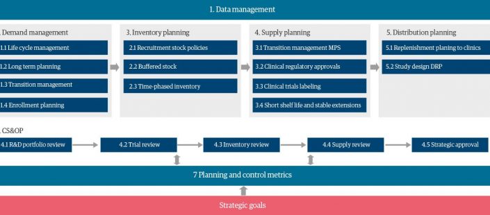 Clinical supply chain planning | APS requirements | Genpact