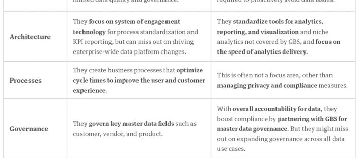 From master data management to business data services