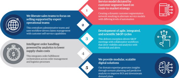 Integrated sales and operations management | Genpact