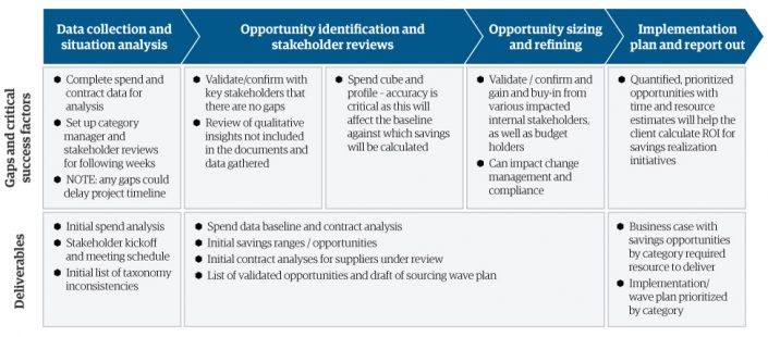 Sourcing opportunity assessments | Genpact