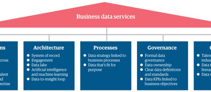 From master data management to business data services