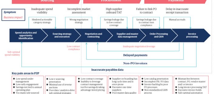 How integrating procure-to-pay delivers bottom-line impact