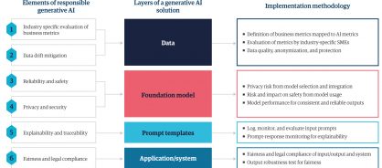 Creativity and constraints a framework for responsible generative ai related graphic