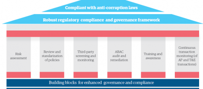 Related graphic 1 building a strong anti bribery and anti corruption program a holistic approach to a global challenge