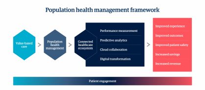 Related graphic 1 data driven transformation drives better population health management