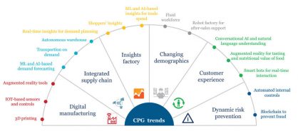 How consumer goods firms move faster with digital finance