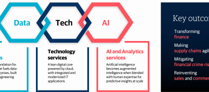 Related graphic 1 powering digital transformation with data tech ai