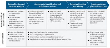 Related graphic 1 sourcing opportunity assessments