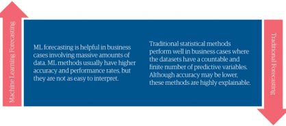 Machine learning forecasting store techniques