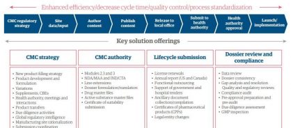 Related graphic 1 transforming cmc regulatory affairs in life sciences for better compliance and operating efficiency