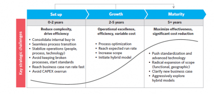 Related graphic 2 how to leapfrog the global business service maturity curve