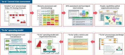 Related graphic 2 rethinking procurement target operating models