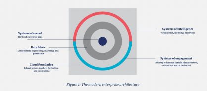 Related graphic lessons from cios the evolution of enterprise architecture